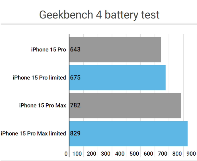 福山apple维修站iPhone15Pro的ProMotion高刷功能耗电吗