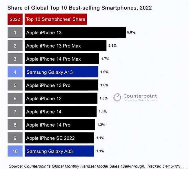 福山苹果维修分享:为什么iPhone14的销量不如iPhone13? 