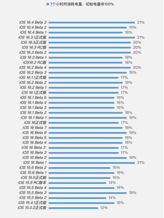 福山苹果手机维修分享iOS 16.4 Beta 3续航跑分等测试结果汇总 