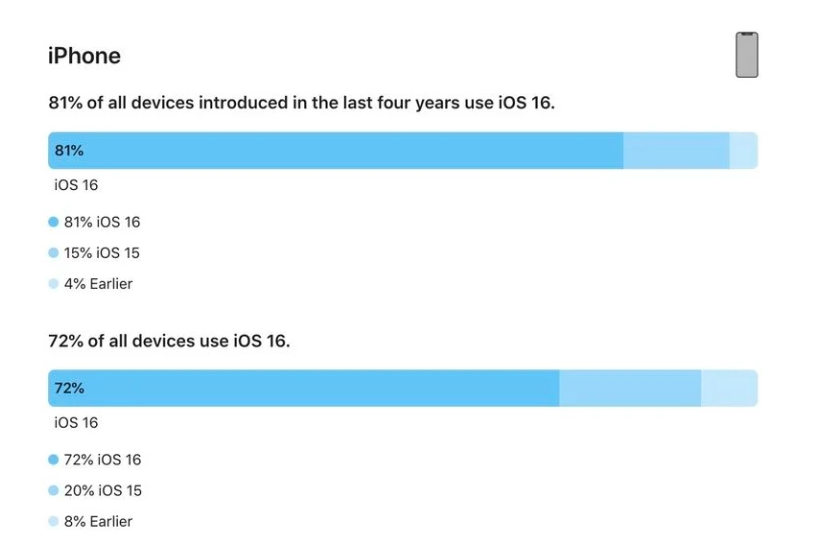 福山苹果手机维修分享iOS 16 / iPadOS 16 安装率 