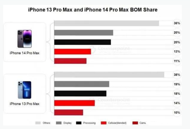 福山苹果手机维修分享iPhone 14 Pro的成本和利润 