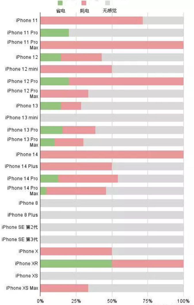 福山苹果手机维修分享iOS16.2太耗电怎么办？iOS16.2续航不好可以降级吗？ 