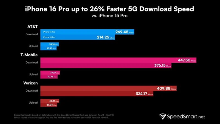 福山苹果手机维修分享iPhone 16 Pro 系列的 5G 速度 